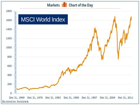 Stock Market Prices for Global Indices .